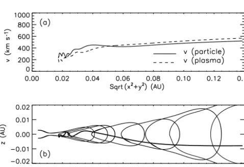Figure 9. As Fig. 8 but the selected particle has a negative charge(Q/m = −10−5e/mp) and is released closer to the Sun.