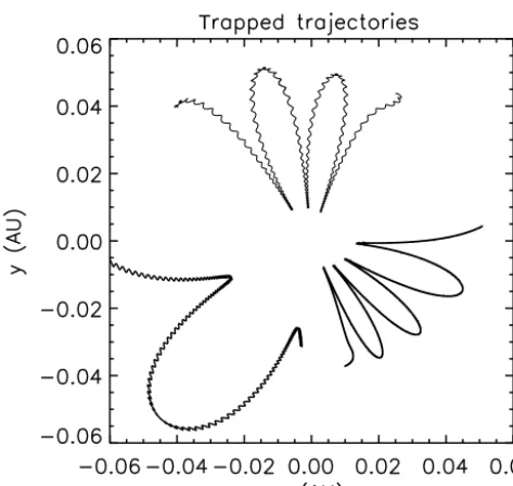 Figure 14. Trapped particle trajectories projected onto the (plane. The top (x, y)Q/m = 10−5e/mp) and bottom right (Q/m =10−4e/mp) trajectories follow from simulations for the case of thetime-extended (6.11 days long) CME model