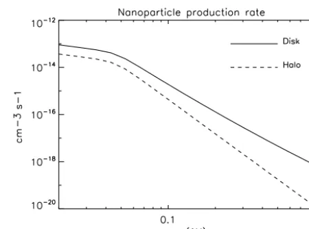 Figure 3. Nanodust creation rate as a function of the heliocen-tric distance assumed in our calculations (Czechowski and Mann,2010).