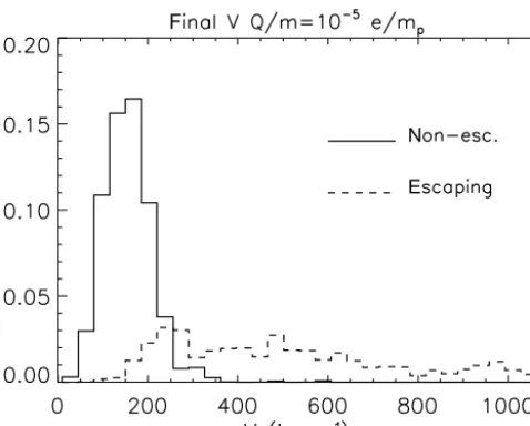 Figure 4. Distribution of the ﬁnal velocity for non-escaping and es-caping particle populations obtained in the CME model for a sampleof 4800 nanodust particles with Q/m = 10−5e/mp.
