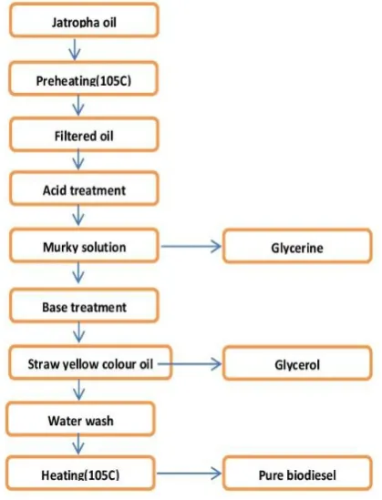 Fig 3. Layout chart of biodiesel[1]  