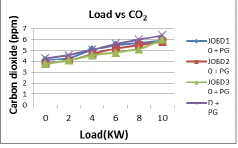 Fig 9. Load Vs NOx  