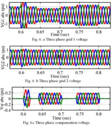 Fig -5: d- axis positive sequence voltage during (a) low frequency transient, (b) high frequency transient 