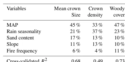 Figure 5. Frequency distributions of mean crown size, crown density, woody cover and aggregation calculated for different MAP ranges.