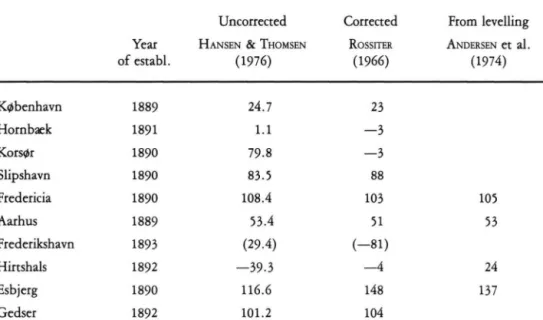 Tab. 1: Long term sea-level variation (mm/100 y) at 10 Danish stations. Sea-level rise is positive