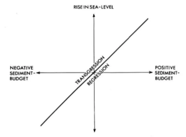 Fig. 3: The influence of changes in sea-level and sediment budget on coastal morphology