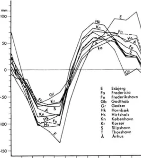 Fig. 7 shows  t h e mean seasonal fluctuations of the ten Danish stations. Sea-level is  low in the spring and high in the  a u t u m n 