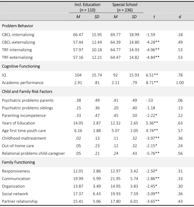 Table 1  Independent Samples t‐tests for Groups Inclusive Education and Special School on Problem Behavior,  Cognitive Functioning, Child and Family Risk Factors, and Family Functioning       Incl. Education (n = 110)  Special School (n = 236)        M  SD