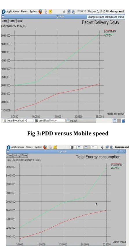 Fig 3:PDD versus Mobile speed 