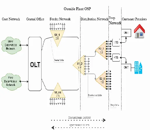 Fig -1: Basic Architecture of FTTH  