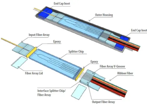 Fig -2: PLC Splitter  