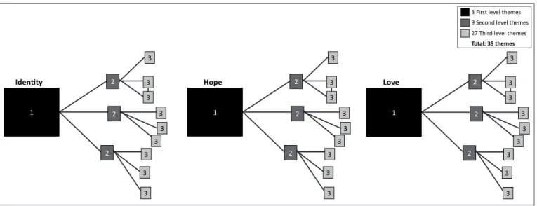 FIGURE 1: Multi-level content analysis.