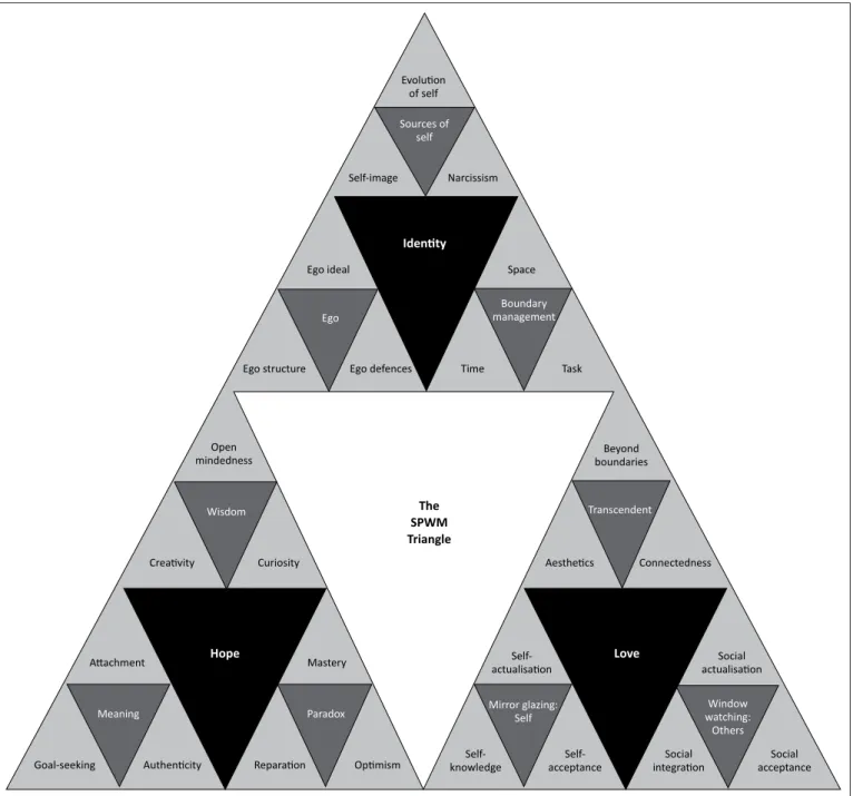 FIGURE 3: The Systems Psychodynamic Wellness Triangle.