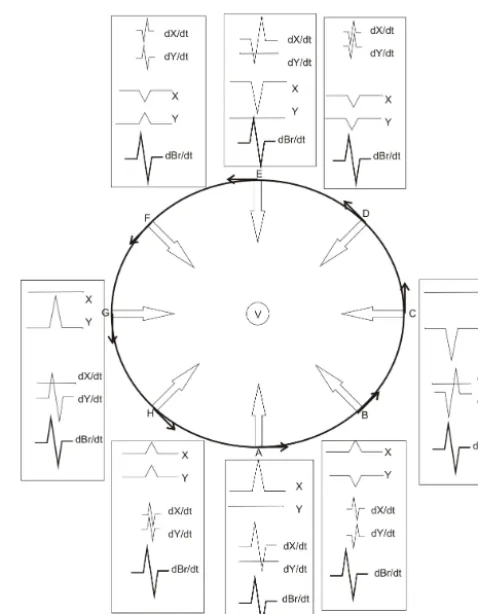 Figure 5. Sfe signatures from observatories under the electric cur-rent loop are very different depending on their location with re-spect to the vortex