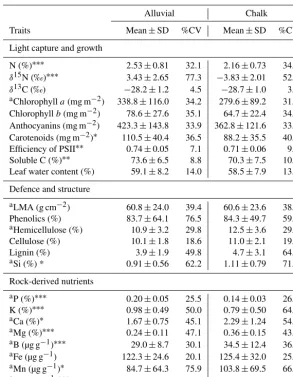 Table 1. Average, standard deviation (SD) and coefﬁcient of variation (CV) in percentage for leaf traits of six generalist species growingon alluvial and chalk soils
