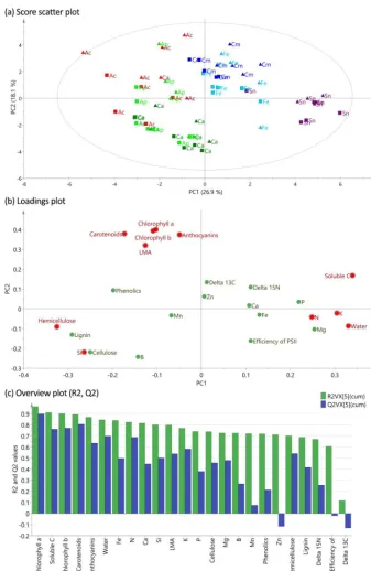 Figure 2. Principal component analysis of all leaf traits (unit variance scaled) measured across all species and sites.showing ﬁrst and second principal components using all six species for which data exist for all 24 traits on two contrasting soil types