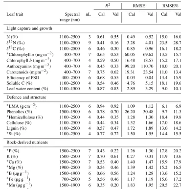 Table 2. Partial least squares regression (PLSR) on spectral data and leave-one-out cross-validation for 24 leaf traits of six species occurringon both alluvial and chalk soils