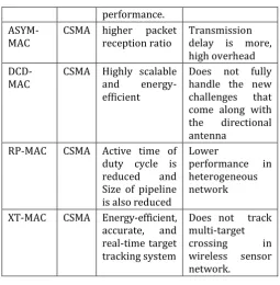 Table -1: Comparison of MAC protocol 