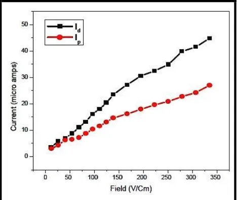 Fig. 4. Photoconductivity study of bis-glycine cadmium chloride crystal. 