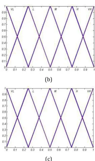 Fig -1: (a) Fuzzy functions for input of the angle difference, (b) Fuzzy functions for input of the distance to the nearest obstacle, (c) Fuzzy functions for output (selective preference coefficient) 