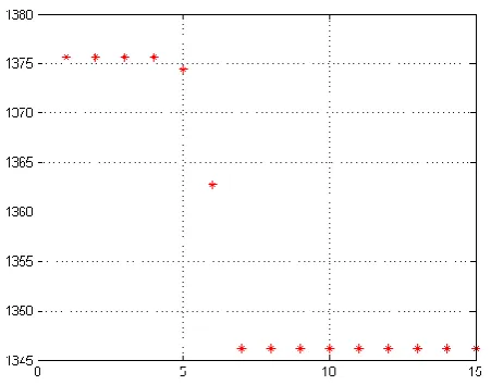 Fig -7: 15 different level of the system 