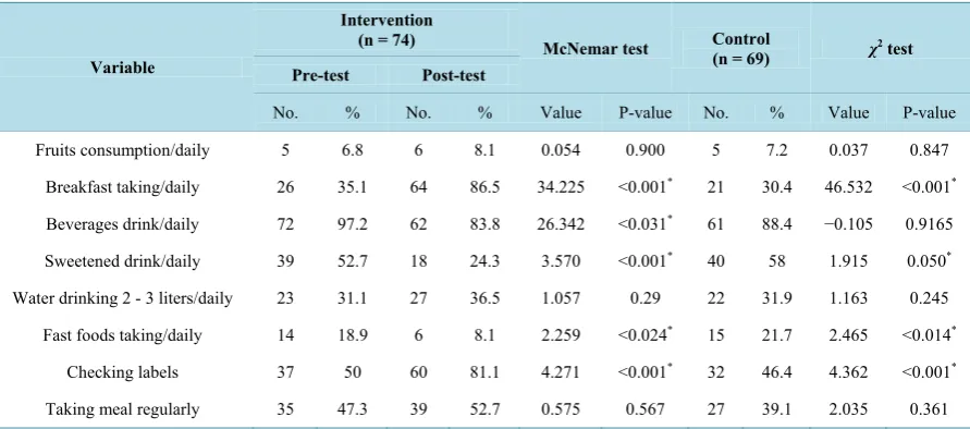 Table 1. Distribution of the study sample of the university students based on socio-demographic characteristics (n = 143)