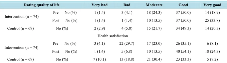 Table 5. Comparison between the overall QoL perceptions of students’ and the perception of their health for the study sam-ple before and after the application of the program (n = 143)
