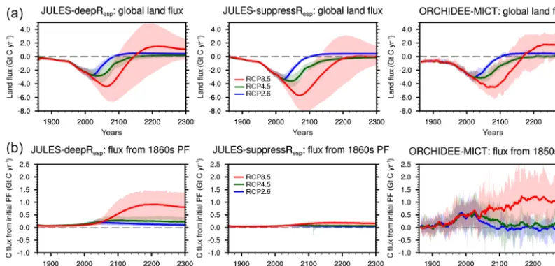 Figure 6. Global land CO2 ﬂux to the atmosphere (positive is a release to the atmosphere) for the permafrost enabled simulations (PF, a).(b) shows the impact of adding permafrost carbon on the global ﬂux of land carbon to the atmosphere, and its associated