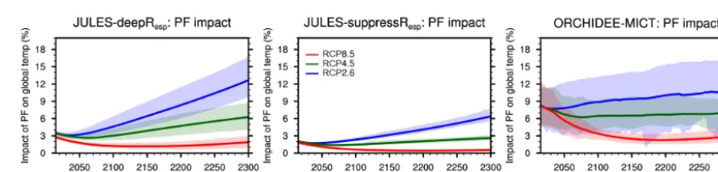 Figure 7. The impact of the permafrost carbon release on the change in global air temperature (PF minus non-PF).
