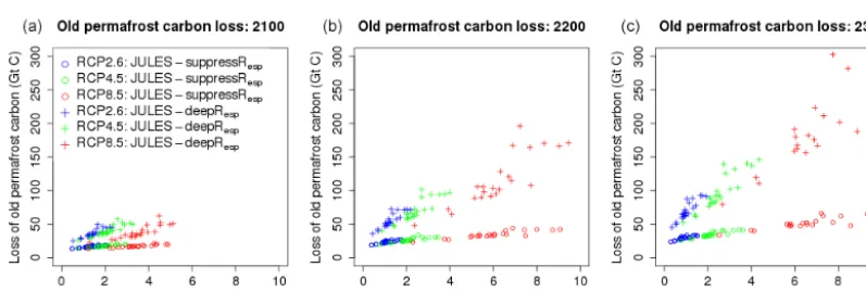 Figure 9. The change in the old permafrost carbon for JULES. Old permafrost carbon is the labelled carbon identiﬁed as being within thepermafrost at the start of the simulation.