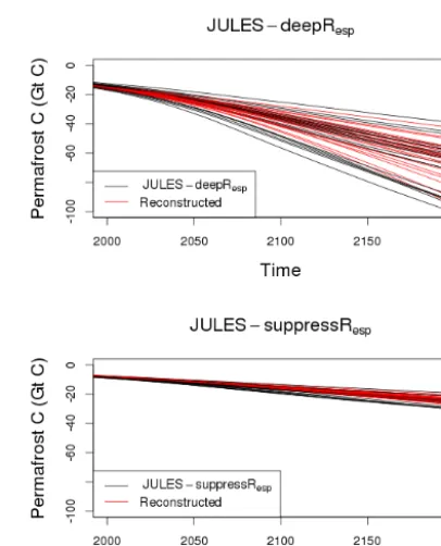 Figure 11. The permafrost carbon remaining in any given year divided by the loss of permafrost carbon in that year (FCRt) as a function ofglobal mean temperature change (�T )