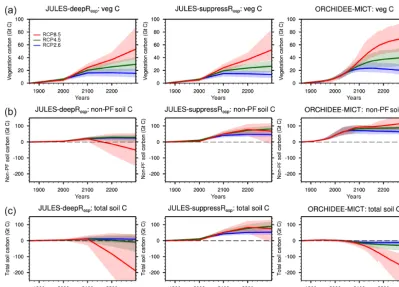 Figure 5. The change in the vegetation carbon (a) non-permafrost soil carbon (non-PF; b) and total soil carbon (c), all for polewards of60◦ N