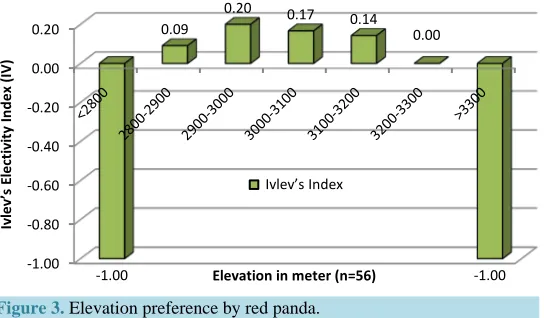 Figure 3. Elevation preference by red panda.                                      