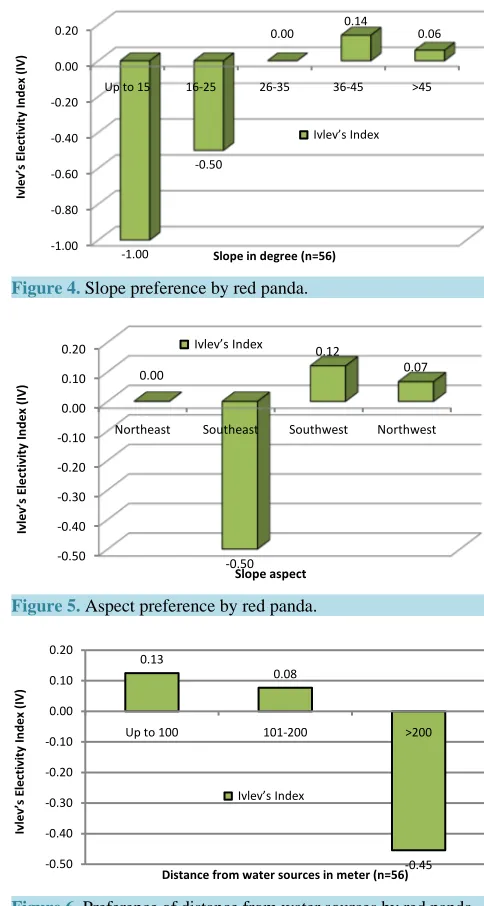 Figure 4. Slope preference by red panda.                                