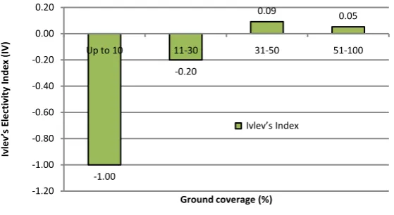 Figure 9. Percentage of ground coverage preference by red panda.                       