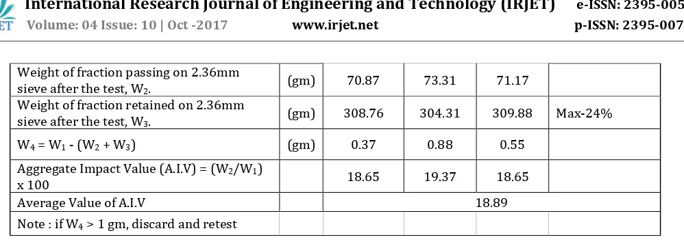 TABLE  : -  CALIFORNIA BEARING RATIO( CBR) TEST OF SOIL (AS PER 2720 PART 16 )