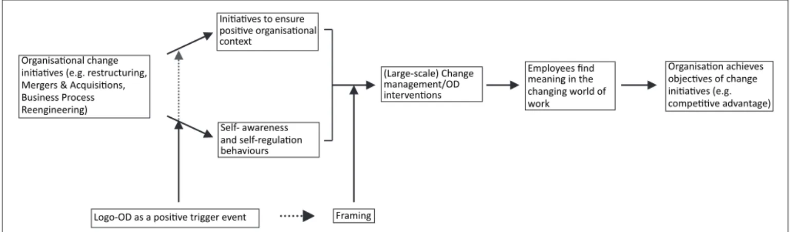 FIGURE 1: A framework for using meaning to facilitate organisational changes. 