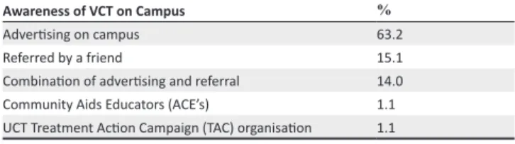 Table 2 shows how respondents became aware of the VCT  programme.