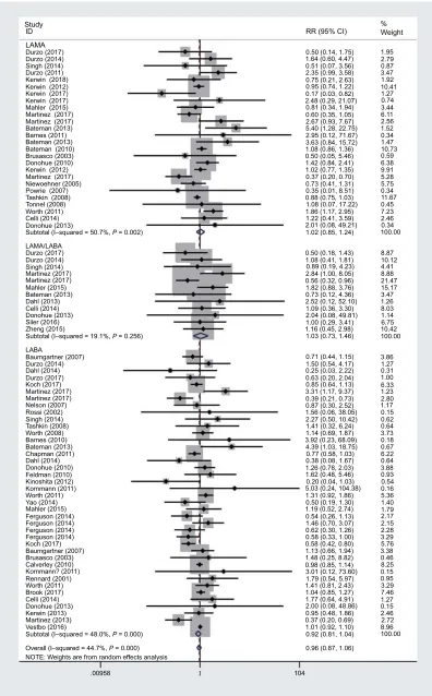 Figure 1 The RRs of ILABs for the risk of OCAE in stable COPD.Abbreviations: RR, relative risk; ILAB, inhaled long-acting bronchodilator; OCAE, overall cardiovascular adverse event; COPD, chronic obstructive pulmonary disease.