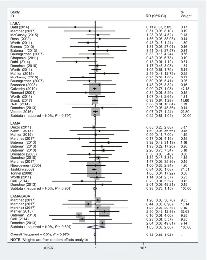 Figure 2 The RRs of ILABs for the risk of FCAE in stable COPD.Abbreviations: RR, relative risk; ILAB, inhaled long-acting bronchodilator; FCAE, fatal cardiovascular adverse event; COPD, chronic obstructive pulmonary disease.