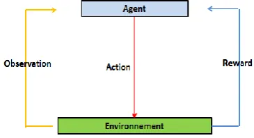 Fig -2: Interactions between agent and environment   