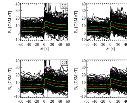 Figure 1. Data distribution at different βi values along a dis-tance relative to the neutral sheet obtained from C1 in the re-gions X < −10 RE and |Y| < 12 RE