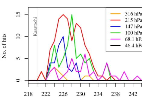 Figure 6. Locations where unusual levels of SO2 were recorded in the days following the eruption of Sarychev which began on 11 June 2009.Colours represent time in days; day 1 is 10 June 2009