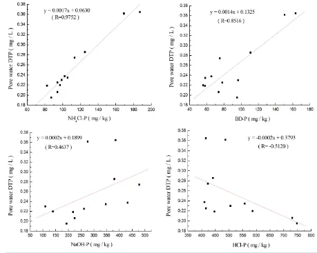 Figure 7. Relationships between DTP of overlying water and different P fractions in Xiangxi Bay sediments