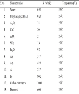 Table 1. Thermal conductivity values of various nano materials. 