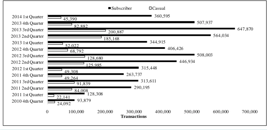 Figure 1. Capital Bikeshare user transactions per quarter.  