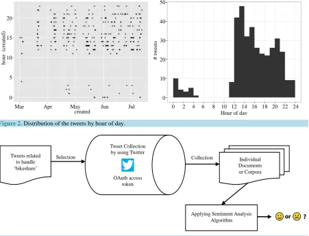 Figure 2.  Distribution of the tweets by hour of day.  