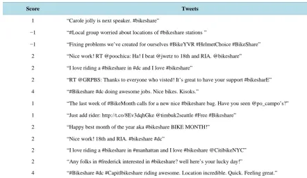 Table 1. Sentiment score of the tweets. 