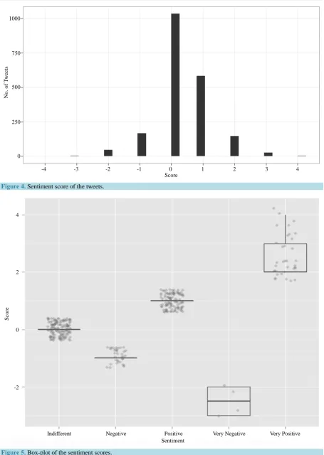 Figure 5.  Box-plot of the sentiment scores. 