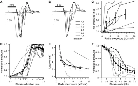 Figure 6Effects of stimulus properties on oABRs. (A) oABRs of 8 mice elicited by focusing the light of an external power LED (5 ms, 4 mW/mm2 at 1 or 